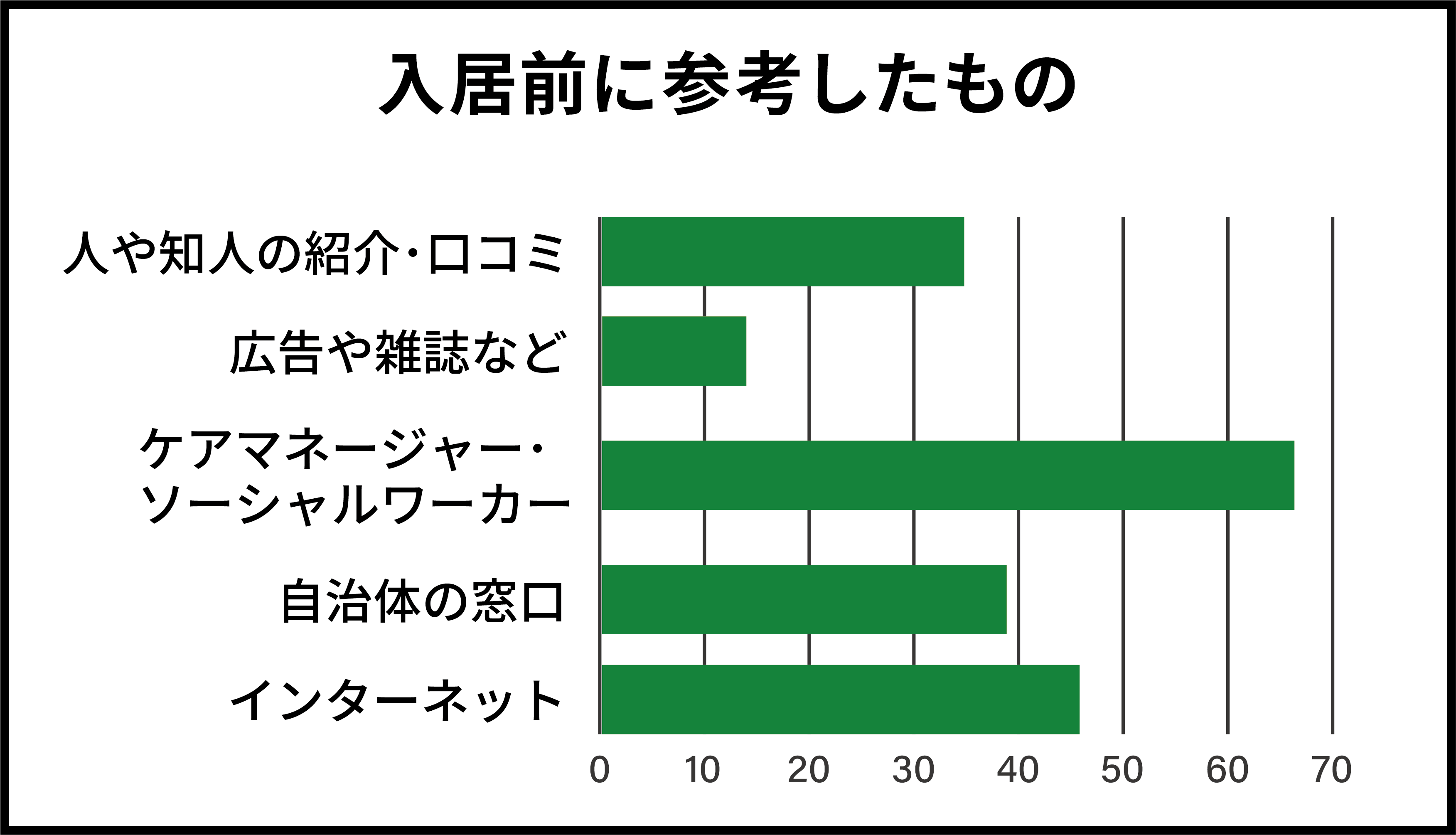 入居前に参考したもの