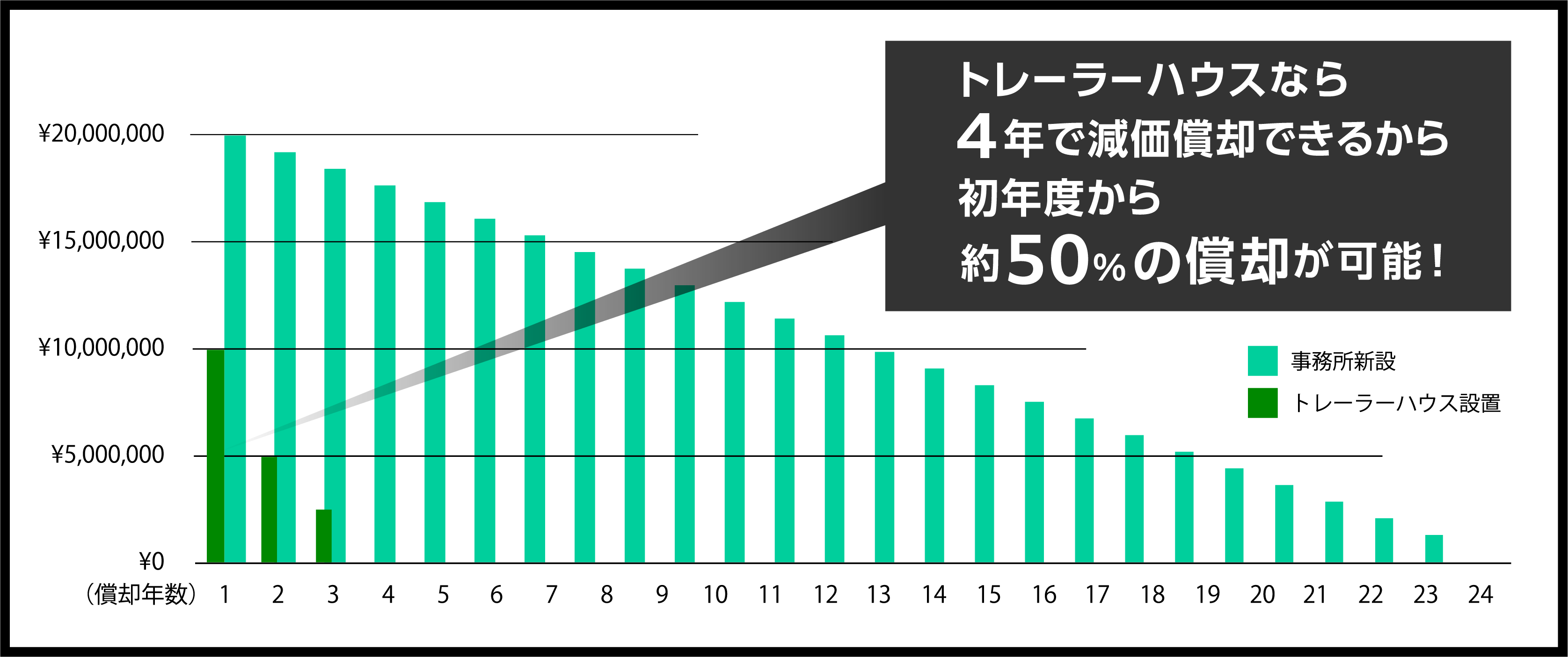 減価償却に関する比較